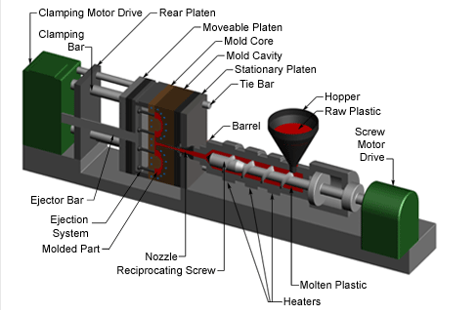 Definition of Plastic Injection Molding and How it Functions